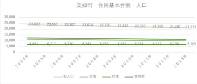 2004年から2013年までの美郷町の人口と世帯数の推移を示している折れ線グラフ。総人口は年々減少しており、男性人口、女性人口も同様に減少傾向にあることがわかる。世帯数は微増傾向にある。